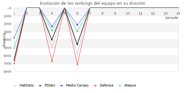 Rankings del equipo en VI