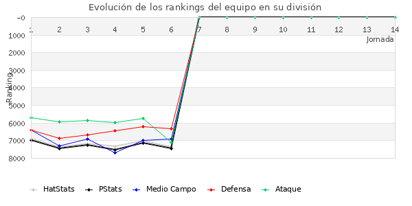 Rankings del equipo en VI