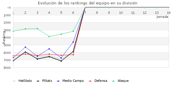 Rankings del equipo en VI