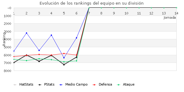 Rankings del equipo en VII