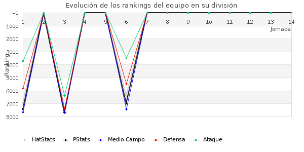 Rankings del equipo en VII