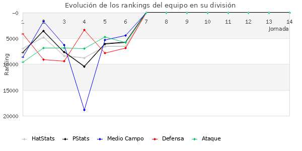 Rankings del equipo en Copa