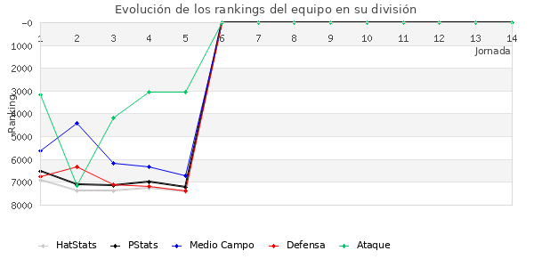 Rankings del equipo en VI