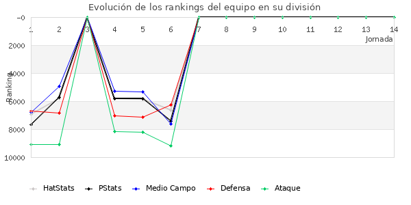 Rankings del equipo en VIII