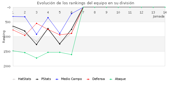 Rankings del equipo en V