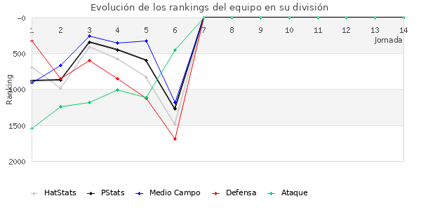 Rankings del equipo en V