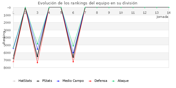 Rankings del equipo en VII