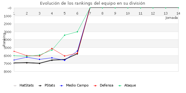 Rankings del equipo en VI