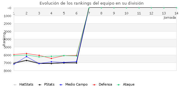 Rankings del equipo en VI