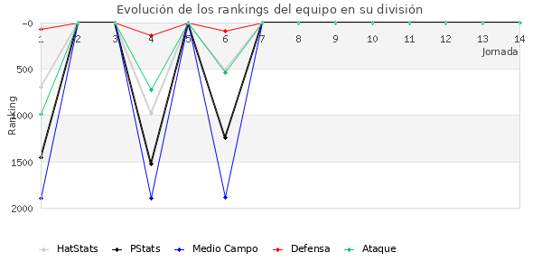 Rankings del equipo en V