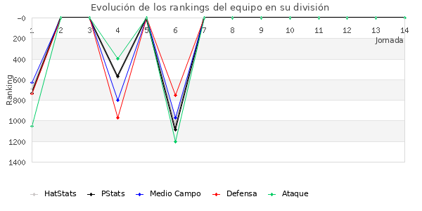 Rankings del equipo en V