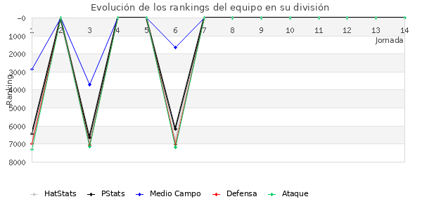 Rankings del equipo en VI