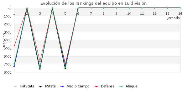 Rankings del equipo en VI