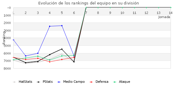 Rankings del equipo en VI