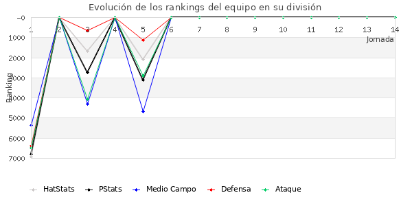 Rankings del equipo en VI