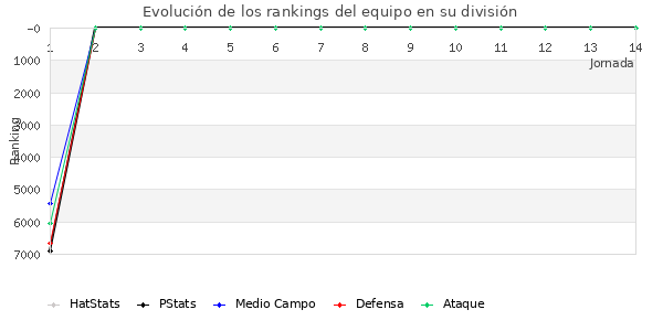 Rankings del equipo en VI