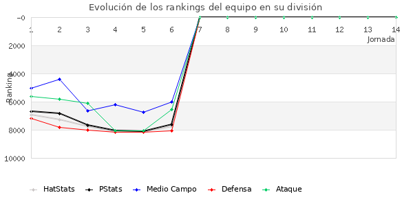 Rankings del equipo en VI