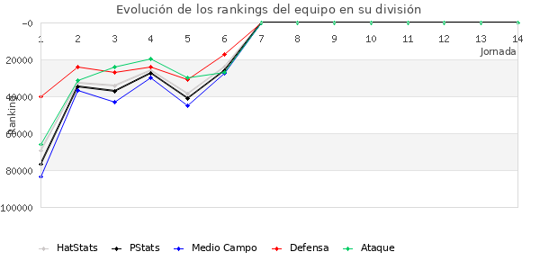 Rankings del equipo en Copa