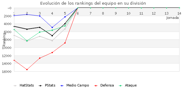 Rankings del equipo en Copa