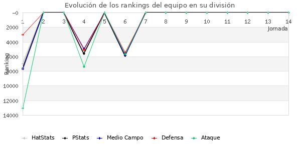 Rankings del equipo en Copa