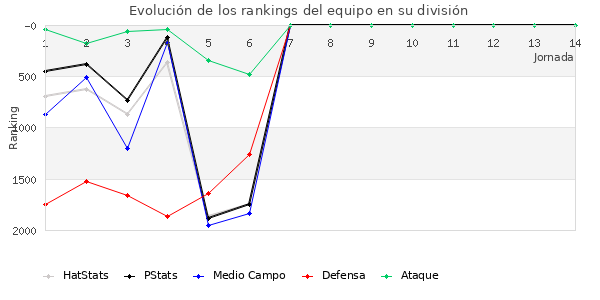 Rankings del equipo en V