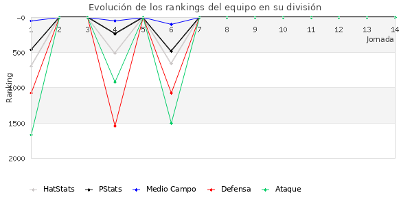 Rankings del equipo en V