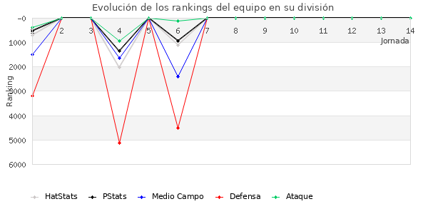 Rankings del equipo en VI