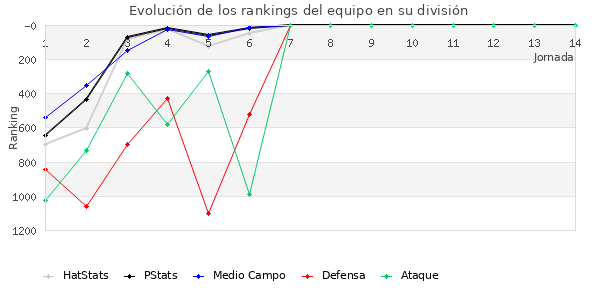 Rankings del equipo en V