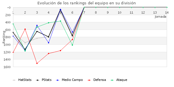 Rankings del equipo en V