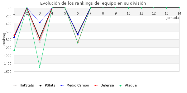 Rankings del equipo en V