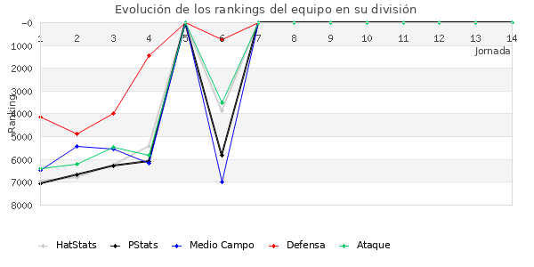 Rankings del equipo en VI