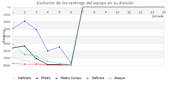 Rankings del equipo en VII