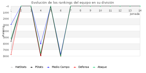 Rankings del equipo en VII