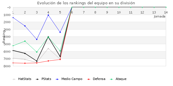 Rankings del equipo en VII