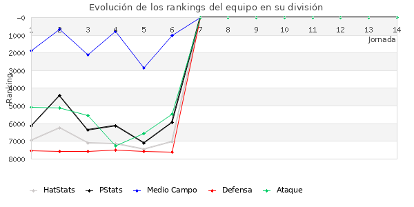 Rankings del equipo en VII