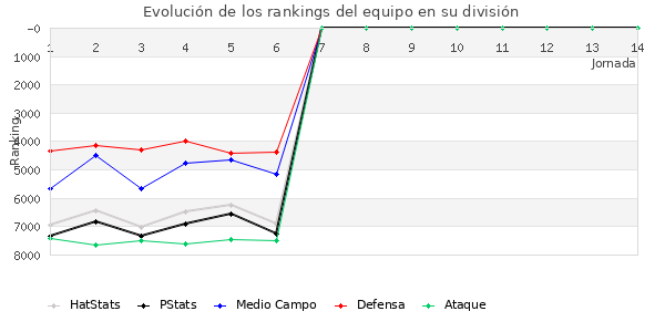 Rankings del equipo en VII