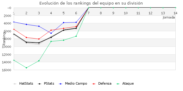 Rankings del equipo en Copa