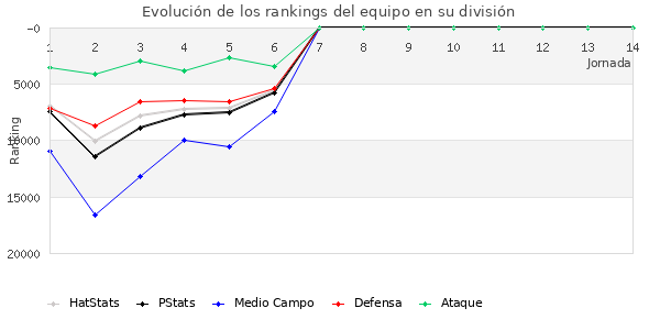 Rankings del equipo en Copa