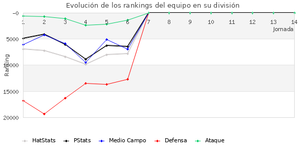 Rankings del equipo en Copa