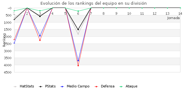 Rankings del equipo en VI