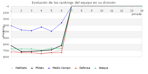 Rankings del equipo en VII