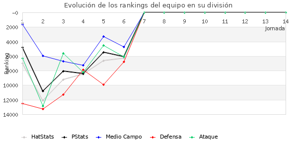 Rankings del equipo en Copa