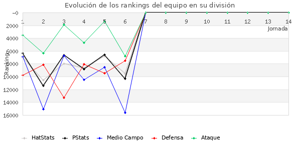 Rankings del equipo en Copa