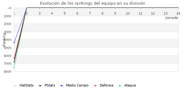 Rankings del equipo en VI