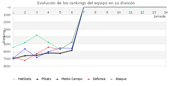 Rankings del equipo en VI