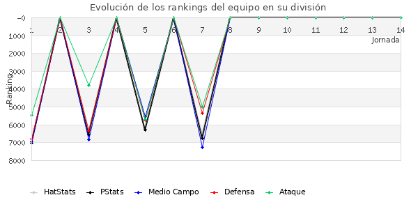 Rankings del equipo en VI