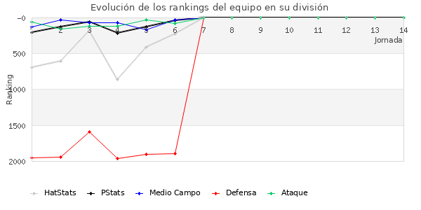 Rankings del equipo en V