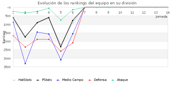 Rankings del equipo en VII