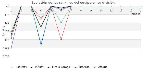 Rankings del equipo en V