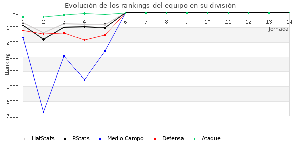 Rankings del equipo en VII